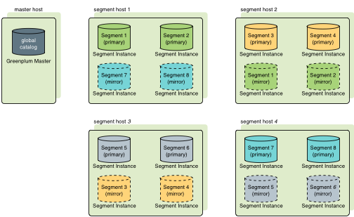 Data Mirroring in SynxDB