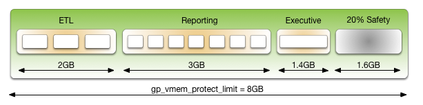 Resource Queue Configuration Example