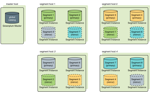 Spread Mirroring in SynxDB