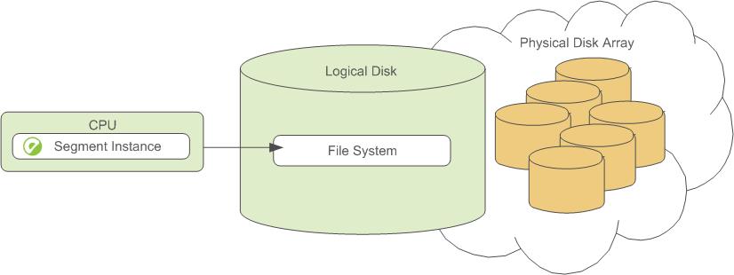 Logical Disk Layout in SynxDB