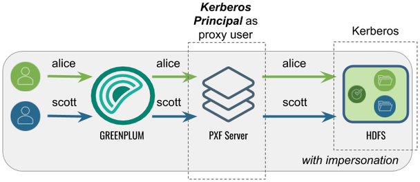 Accessing Hadoop as the SynxDB User Proxied by the Kerberos Principal