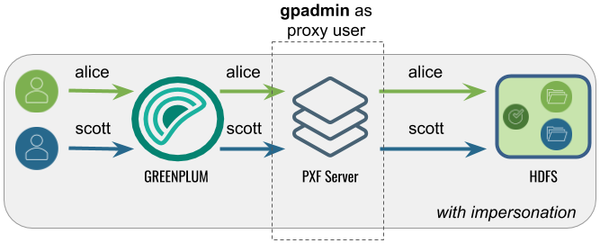 Accessing Hadoop as the SynxDB User Proxied by gpadmin