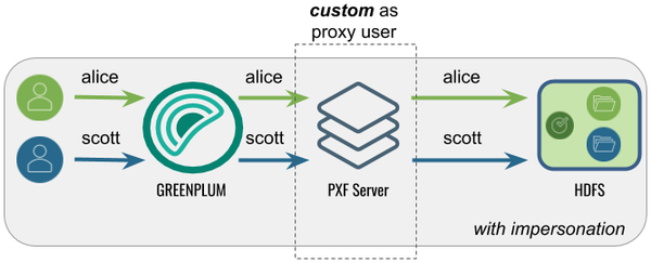 Accessing Hadoop as the SynxDB User Proxied by a custom User
