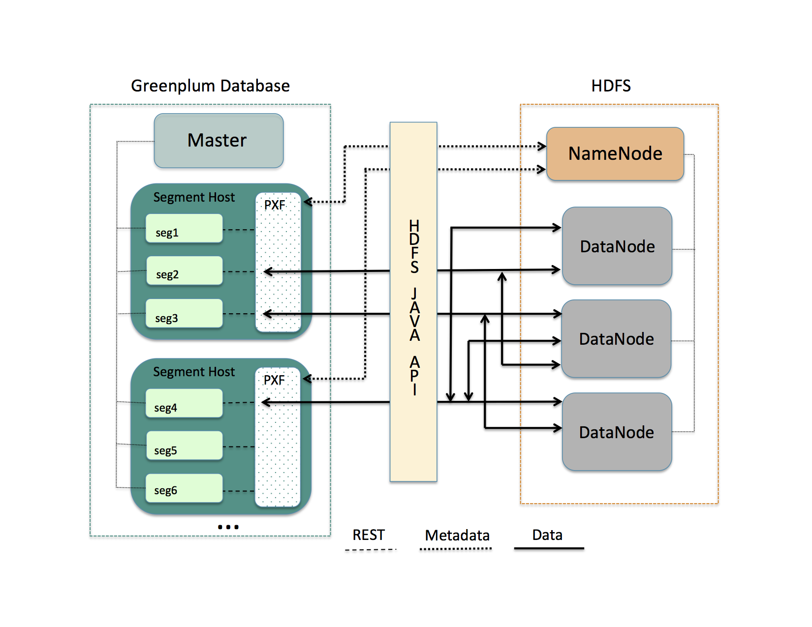 SynxDB Platform Extenstion Framework to Hadoop Architecture